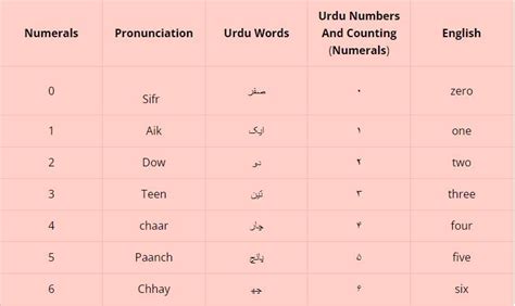 Easy Guide To Urdu Numbers And Counting (1.